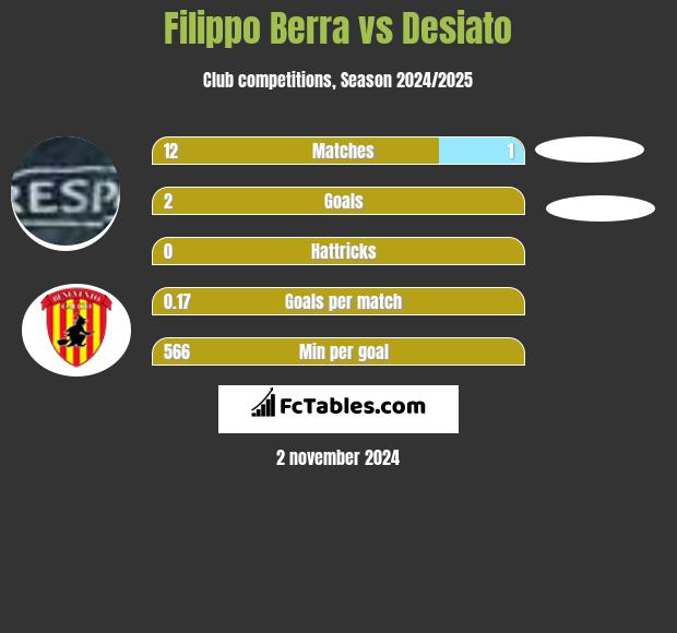 Filippo Berra vs Desiato h2h player stats