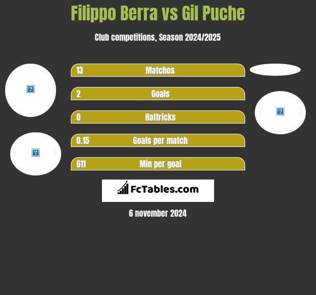 Filippo Berra vs Gil Puche h2h player stats