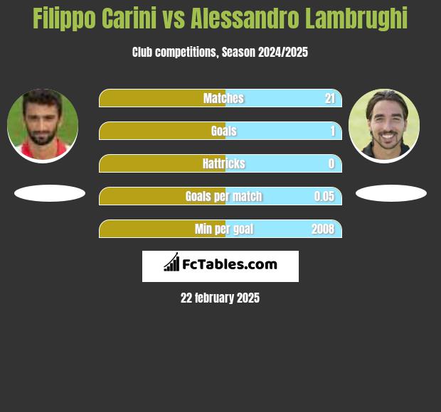 Filippo Carini vs Alessandro Lambrughi h2h player stats