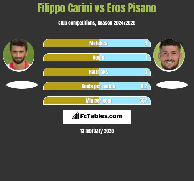 Filippo Carini vs Eros Pisano h2h player stats