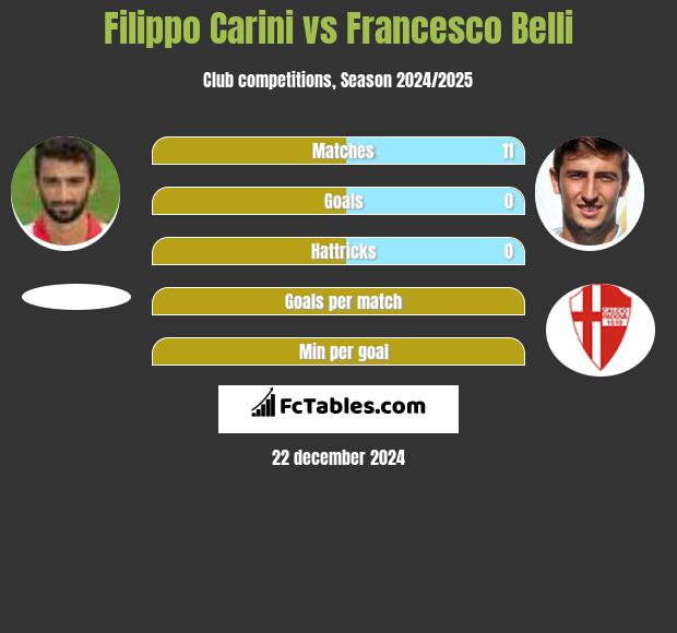 Filippo Carini vs Francesco Belli h2h player stats