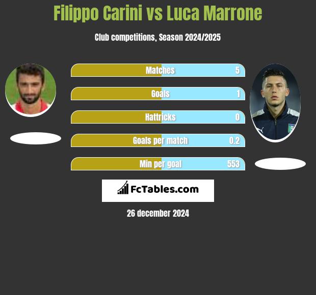 Filippo Carini vs Luca Marrone h2h player stats