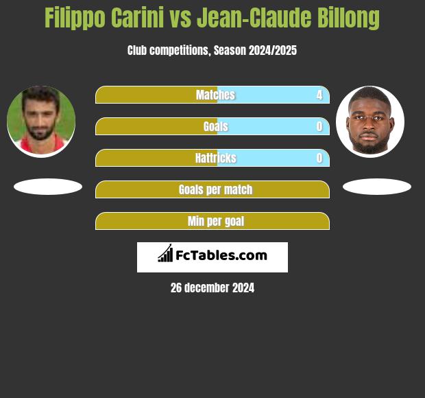 Filippo Carini vs Jean-Claude Billong h2h player stats