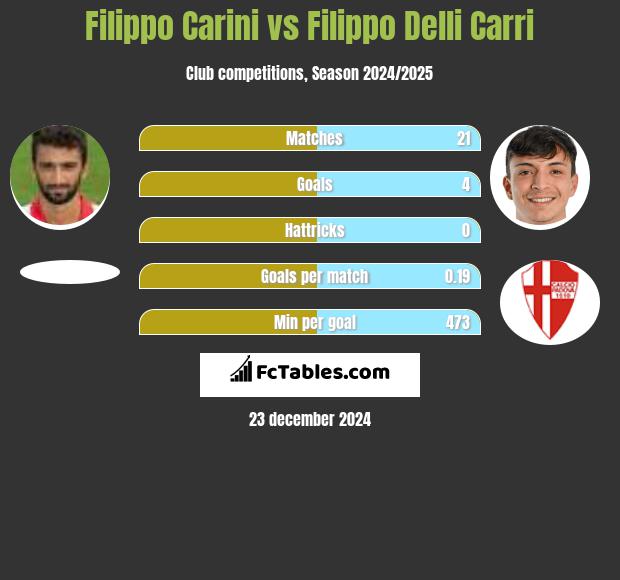 Filippo Carini vs Filippo Delli Carri h2h player stats