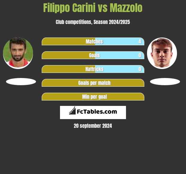 Filippo Carini vs Mazzolo h2h player stats