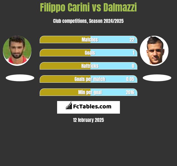 Filippo Carini vs Dalmazzi h2h player stats