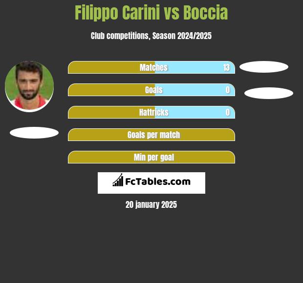 Filippo Carini vs Boccia h2h player stats