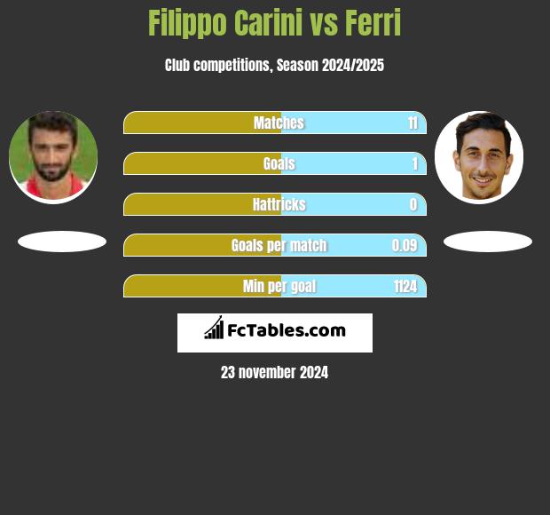 Filippo Carini vs Ferri h2h player stats