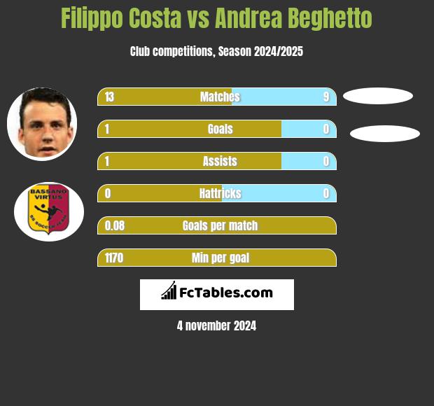 Filippo Costa vs Andrea Beghetto h2h player stats