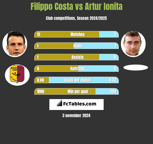 Filippo Costa vs Artur Ionita h2h player stats