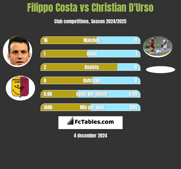 Filippo Costa vs Christian D'Urso h2h player stats