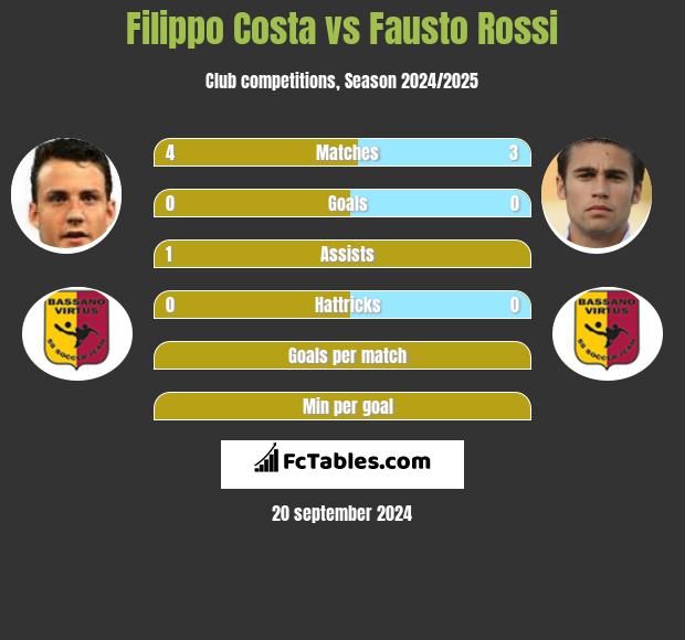 Filippo Costa vs Fausto Rossi h2h player stats