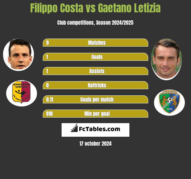 Filippo Costa vs Gaetano Letizia h2h player stats