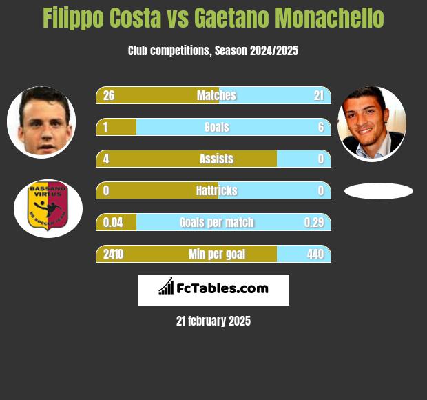 Filippo Costa vs Gaetano Monachello h2h player stats