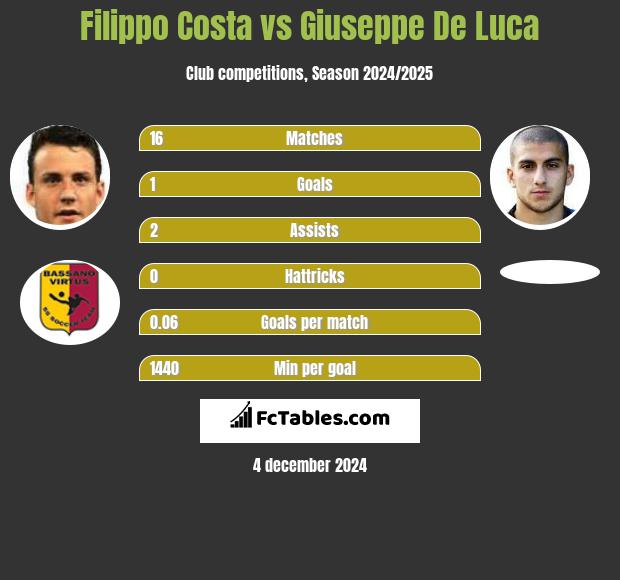 Filippo Costa vs Giuseppe De Luca h2h player stats