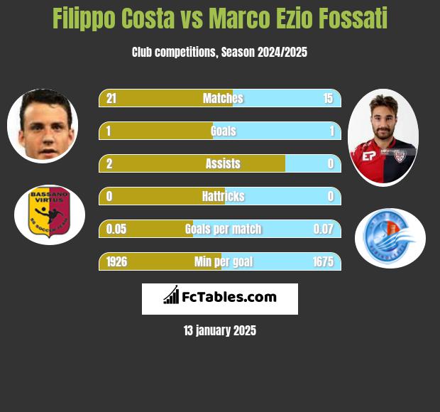 Filippo Costa vs Marco Ezio Fossati h2h player stats