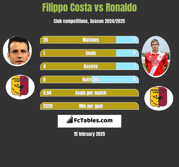 Filippo Costa vs Ronaldo h2h player stats