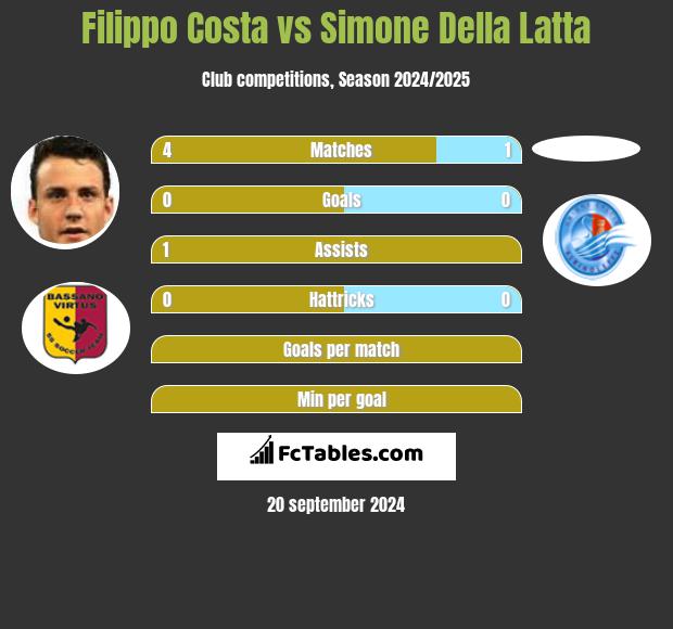 Filippo Costa vs Simone Della Latta h2h player stats