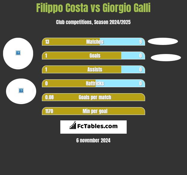 Filippo Costa vs Giorgio Galli h2h player stats