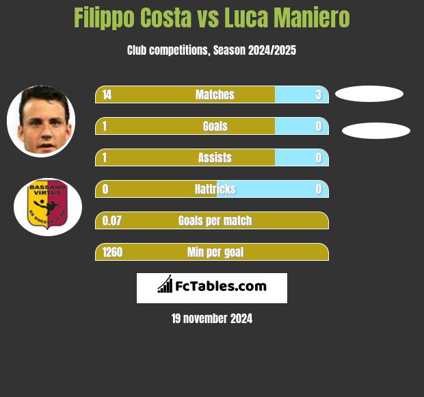 Filippo Costa vs Luca Maniero h2h player stats