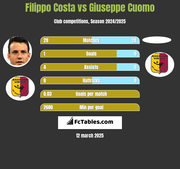 Filippo Costa vs Giuseppe Cuomo h2h player stats