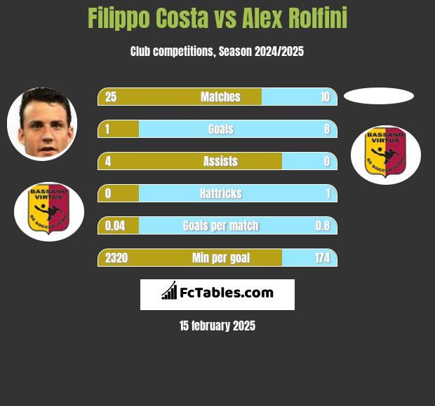 Filippo Costa vs Alex Rolfini h2h player stats