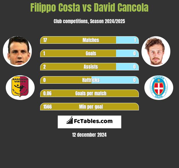 Filippo Costa vs David Cancola h2h player stats