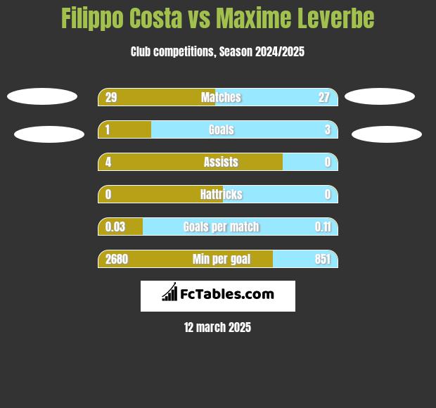 Filippo Costa vs Maxime Leverbe h2h player stats