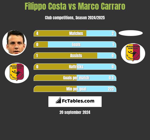 Filippo Costa vs Marco Carraro h2h player stats