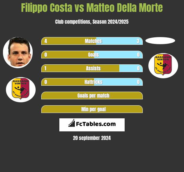 Filippo Costa vs Matteo Della Morte h2h player stats