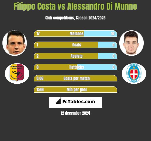 Filippo Costa vs Alessandro Di Munno h2h player stats