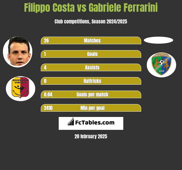 Filippo Costa vs Gabriele Ferrarini h2h player stats