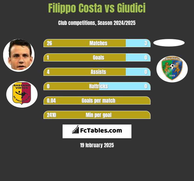 Filippo Costa vs Giudici h2h player stats