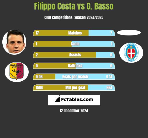 Filippo Costa vs G. Basso h2h player stats