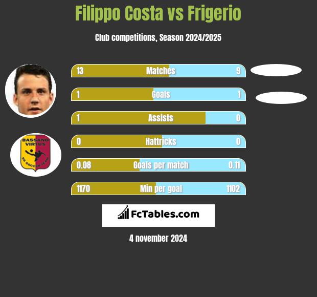 Filippo Costa vs Frigerio h2h player stats