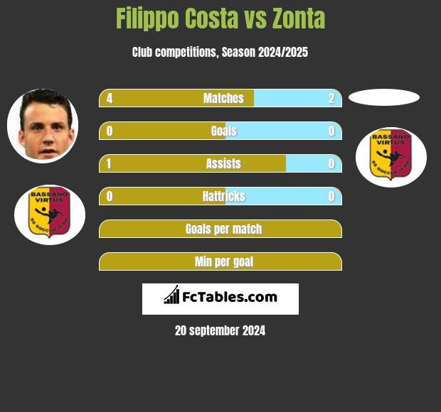 Filippo Costa vs Zonta h2h player stats