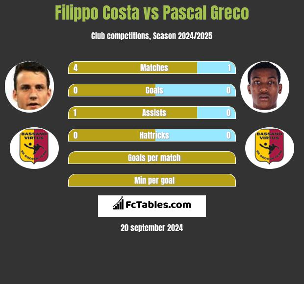 Filippo Costa vs Pascal Greco h2h player stats