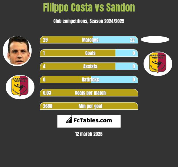 Filippo Costa vs Sandon h2h player stats