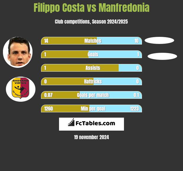 Filippo Costa vs Manfredonia h2h player stats