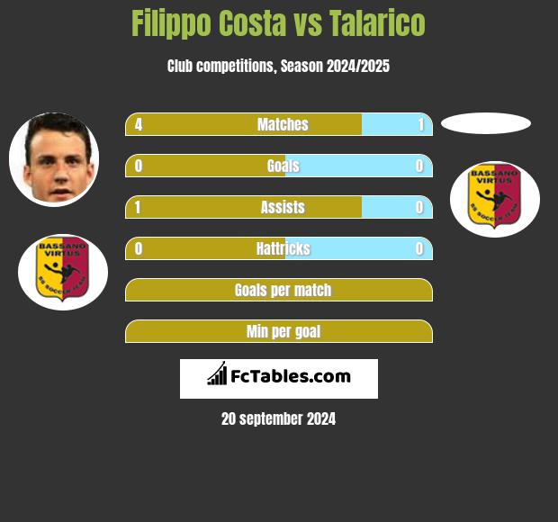 Filippo Costa vs Talarico h2h player stats