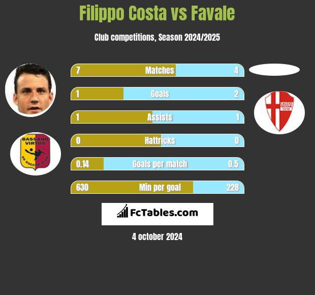 Filippo Costa vs Favale h2h player stats