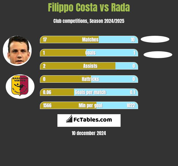 Filippo Costa vs Rada h2h player stats