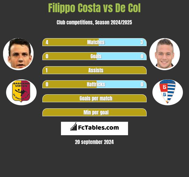 Filippo Costa vs De Col h2h player stats