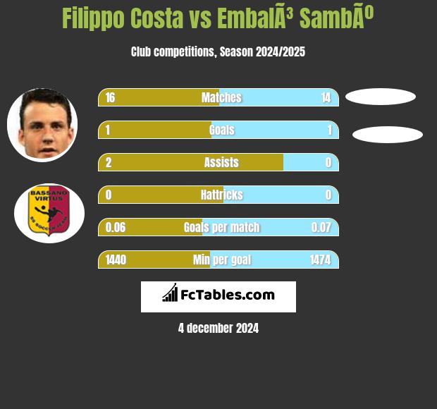 Filippo Costa vs EmbalÃ³ SambÃº h2h player stats