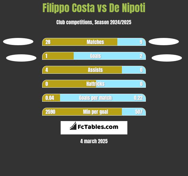 Filippo Costa vs De Nipoti h2h player stats