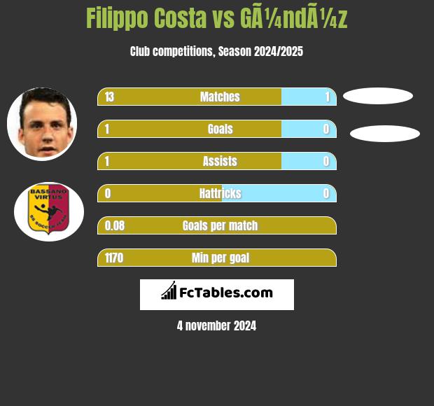 Filippo Costa vs GÃ¼ndÃ¼z h2h player stats