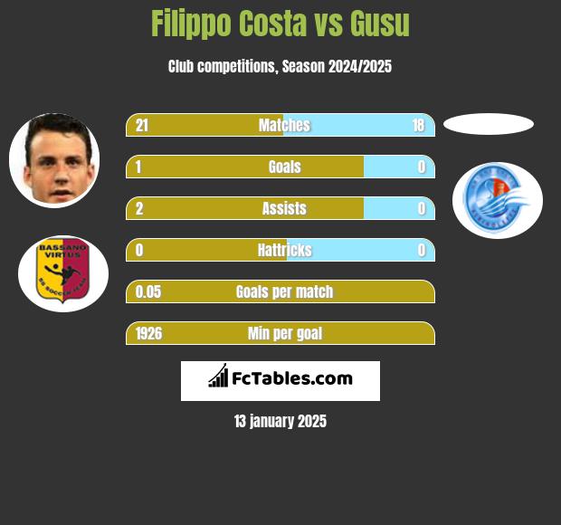 Filippo Costa vs Gusu h2h player stats