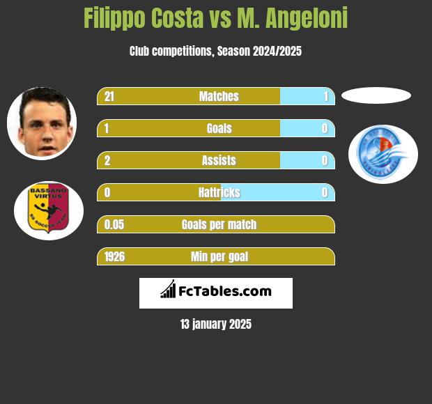 Filippo Costa vs M. Angeloni h2h player stats