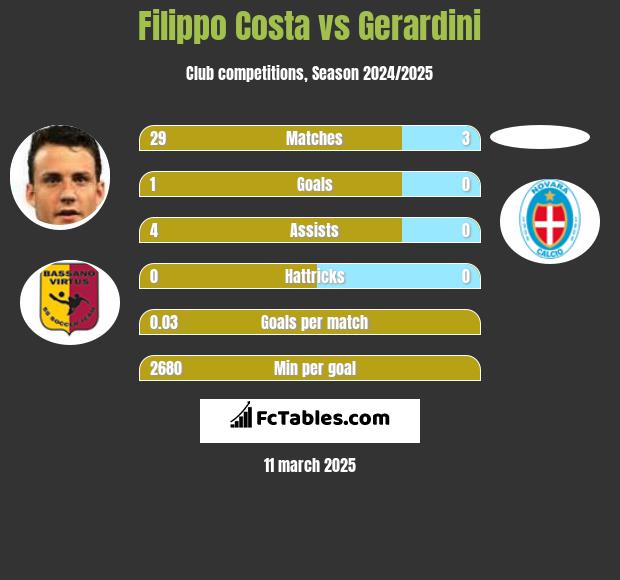 Filippo Costa vs Gerardini h2h player stats