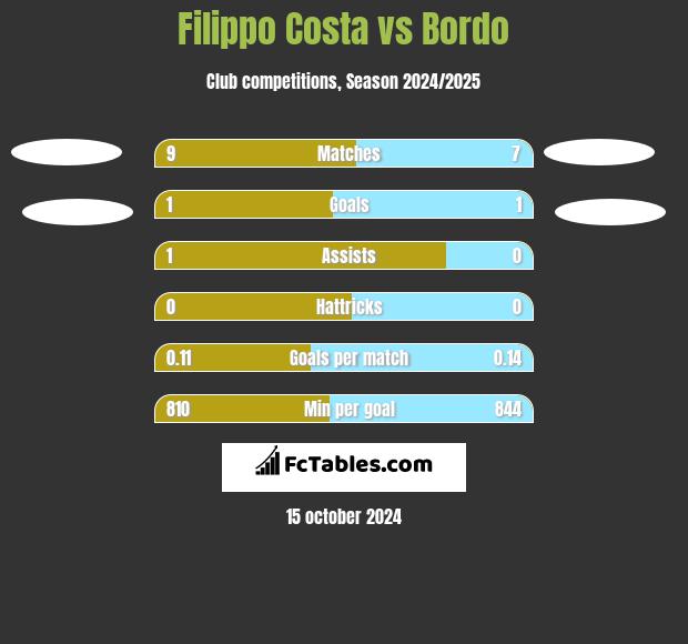 Filippo Costa vs Bordo h2h player stats